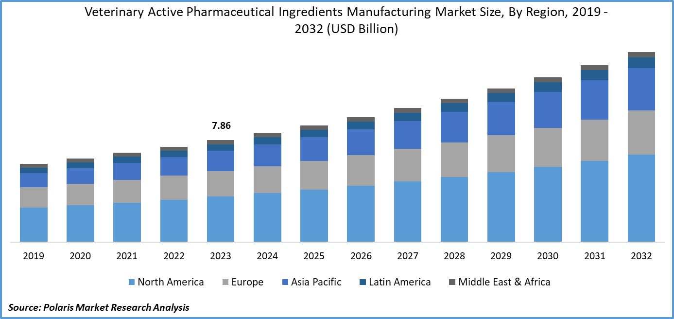 Veterinary Active Pharmaceutical Ingredients Manufacturing Market Size